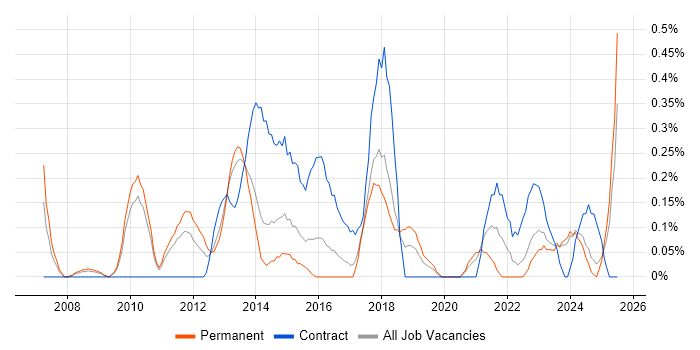 Job vacancy trend for Regulatory Change in Gloucestershire Job vacancy trend for Regulatory Change in Gloucestershire