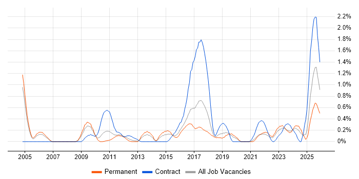 Regulatory Compliance job vacancy trend in Gloucestershire
