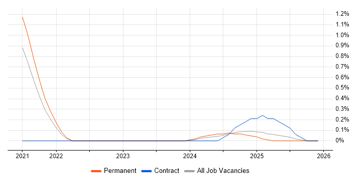 Reinforcement Learning job vacancy trend in Gloucestershire