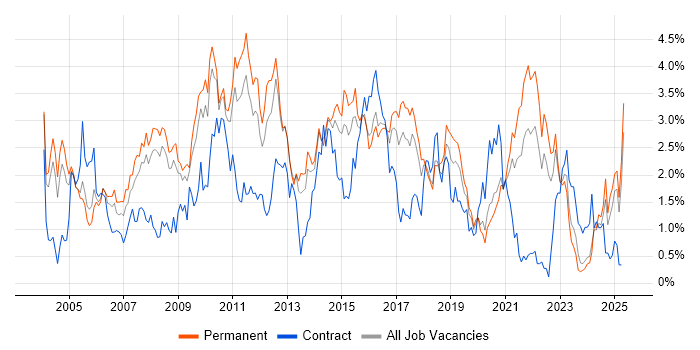 Job vacancy trend for Relational Database in Gloucestershire Job vacancy trend for Relational Database in Gloucestershire