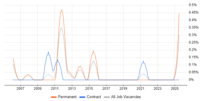 Job vacancy trend for Release Analyst in Gloucestershire