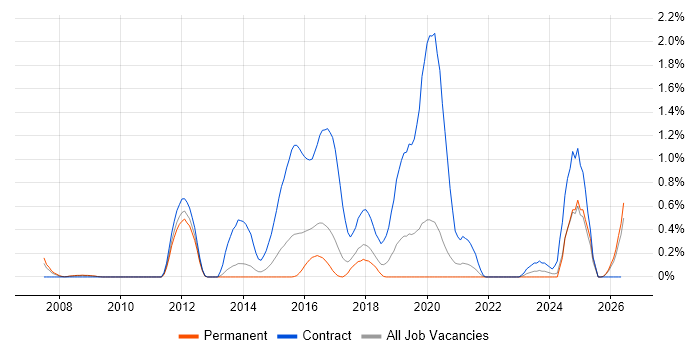 Remediation Plan job vacancy trend in Gloucestershire