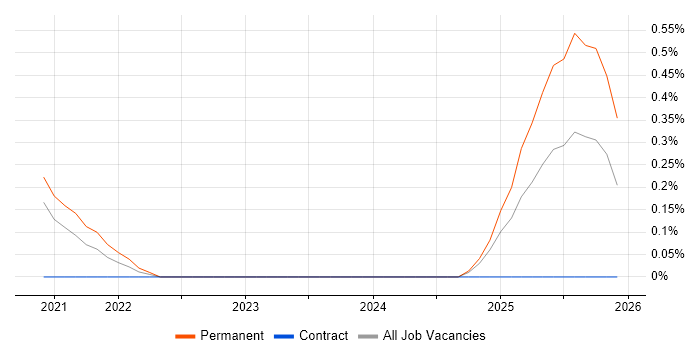 Remote Monitoring and Management job vacancy trend in Gloucestershire