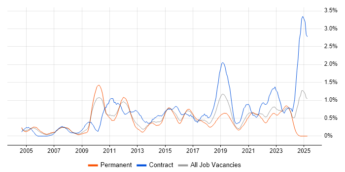 Job vacancy trend for Replication in Gloucestershire Job vacancy trend for Replication in Gloucestershire
