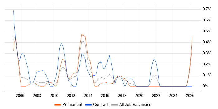 Report Developer job vacancy trend in Gloucestershire