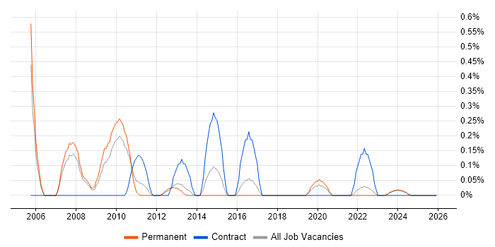 Report Manager job vacancy trend in Gloucestershire