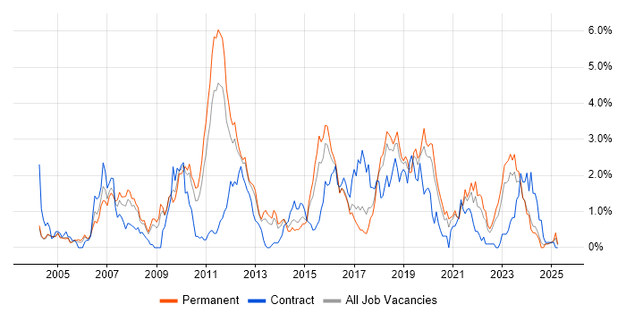 Job vacancy trend for Requirements Analysis in Gloucestershire Job vacancy trend for Requirements Analysis in Gloucestershire