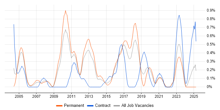 Job vacancy trend for Requirements Engineering in Gloucestershire