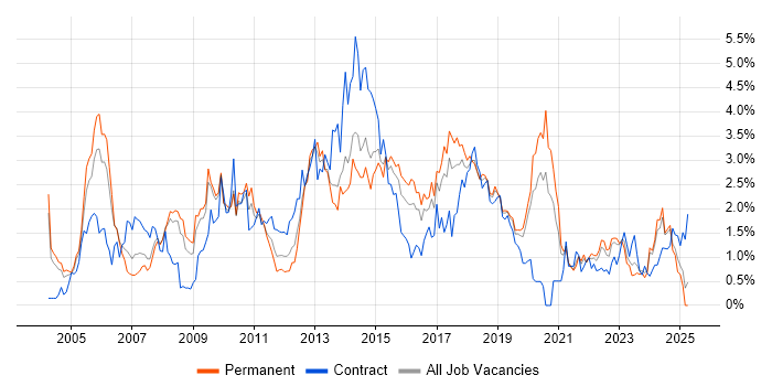 Job vacancy trend for Requirements Gathering in Gloucestershire Job vacancy trend for Requirements Gathering in Gloucestershire