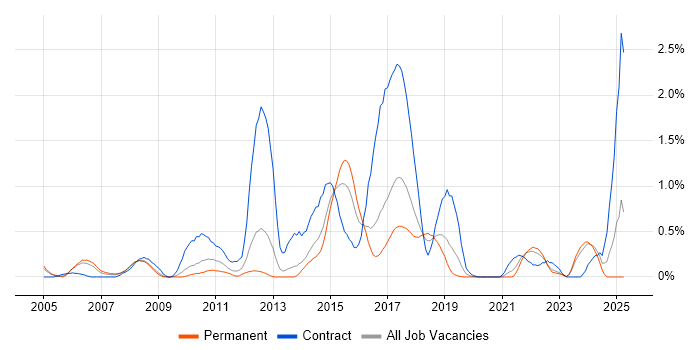 Job vacancy trend for Requirements Workshops in Gloucestershire Job vacancy trend for Requirements Workshops in Gloucestershire