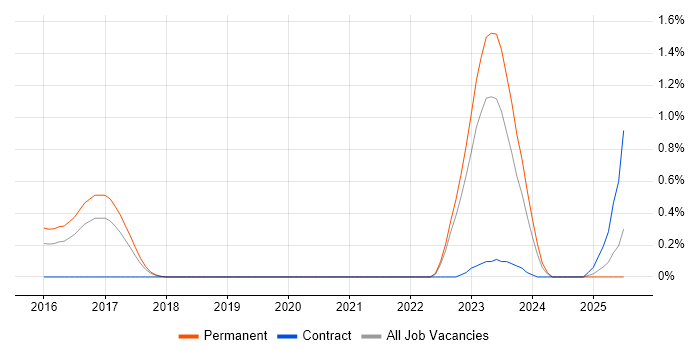 Job vacancy trend for Research Software Engineer in Gloucestershire