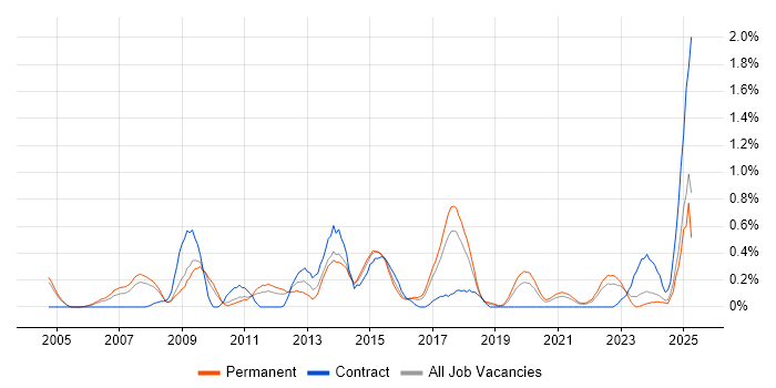 Job vacancy trend for Resource Allocation in Gloucestershire