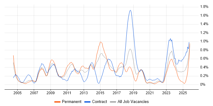 Resource Management job vacancy trend in Gloucestershire