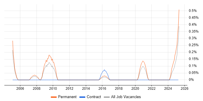 Job vacancy trend for ResourceLink in Gloucestershire