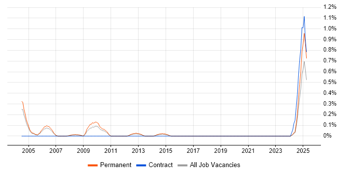 Job vacancy trend for Resourcer in Gloucestershire