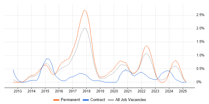 Job vacancy trend for Responsive Web Design in Gloucestershire Job vacancy trend for Responsive Web Design in Gloucestershire