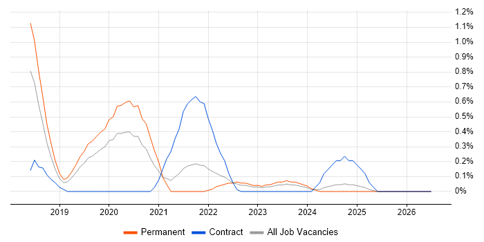 REST Assured job vacancy trend in Gloucestershire