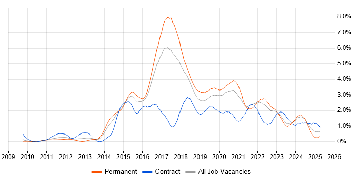 Job vacancy trend for REST in Gloucestershire Job vacancy trend for REST in Gloucestershire