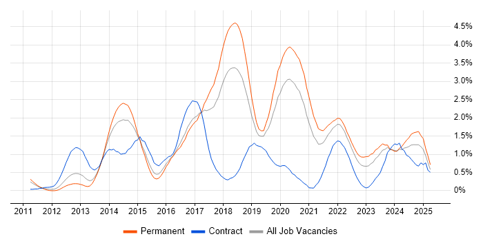 Job vacancy trend for RESTful in Gloucestershire Job vacancy trend for RESTful in Gloucestershire