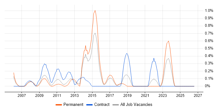 Retail Finance job vacancy trend in Gloucestershire