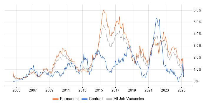 Job vacancy trend for Retail in Gloucestershire Job vacancy trend for Retail in Gloucestershire