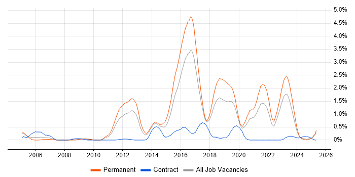 Job vacancy trend for Reverse Engineering in Gloucestershire