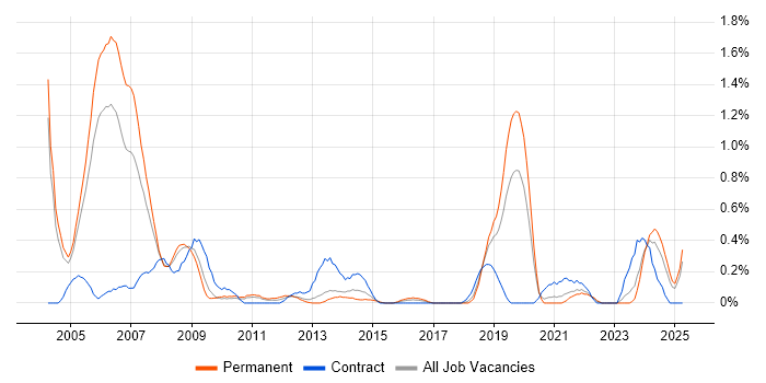 Job vacancy trend for RF Engineer in Gloucestershire Job vacancy trend for RF Engineer in Gloucestershire