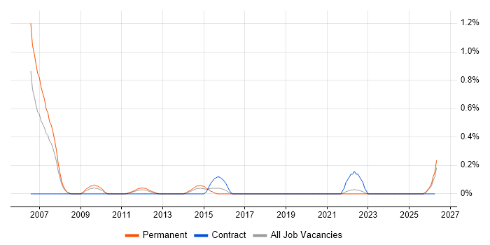 RFID job vacancy trend in Gloucestershire