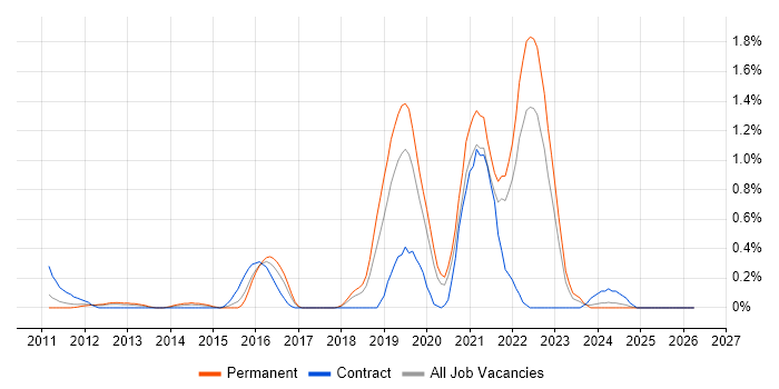 RHCE job vacancy trend in Gloucestershire
