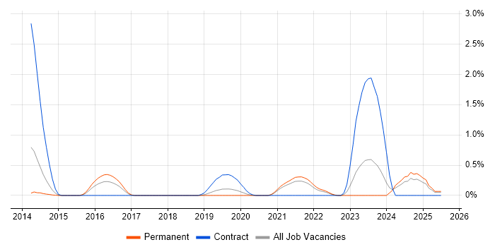 Job vacancy trend for RHCSA in Gloucestershire