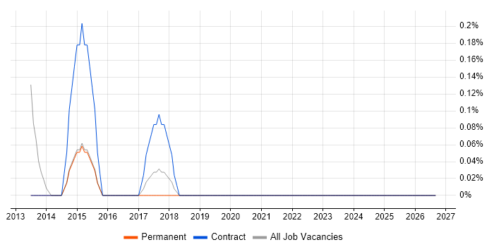 RIBA job vacancy trend in Gloucestershire