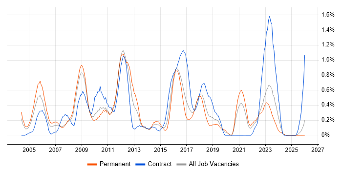 Risk Analysis job vacancy trend in Gloucestershire
