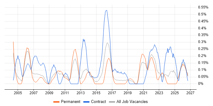 Risk Register job vacancy trend in Gloucestershire
