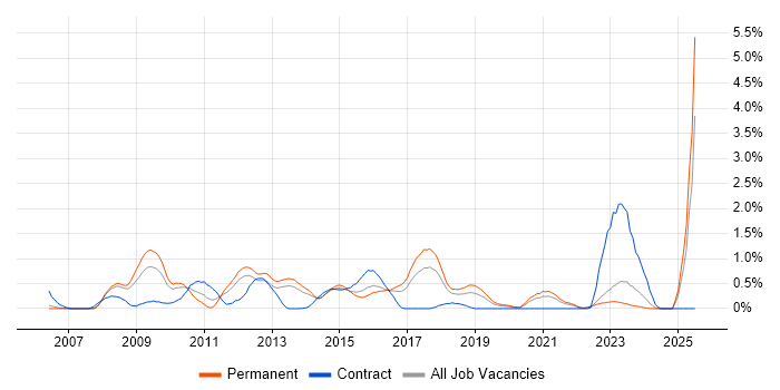 Job vacancy trend for RMADS in Gloucestershire Job vacancy trend for RMADS in Gloucestershire
