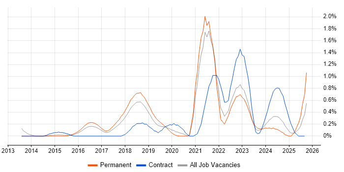 Robot Framework job vacancy trend in Gloucestershire Robot Framework job vacancy trend in Gloucestershire