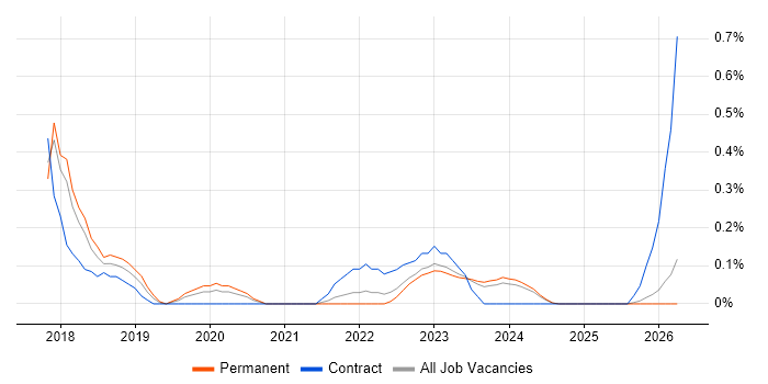 Robotic Process Automation job vacancy trend in Gloucestershire