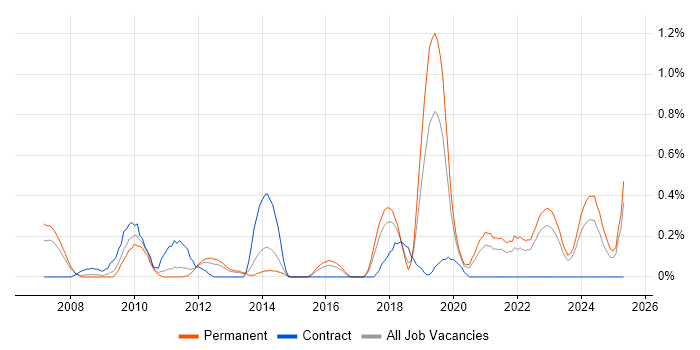 Job vacancy trend for Robotics in Gloucestershire Job vacancy trend for Robotics in Gloucestershire