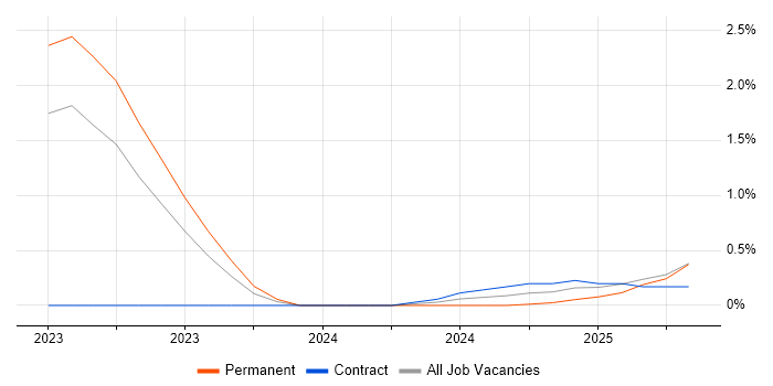 Job vacancy trend for Rocky in Gloucestershire Job vacancy trend for Rocky in Gloucestershire