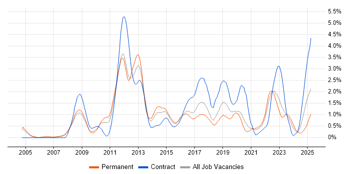 Job vacancy trend for Root Cause Analysis in Gloucestershire Job vacancy trend for Root Cause Analysis in Gloucestershire