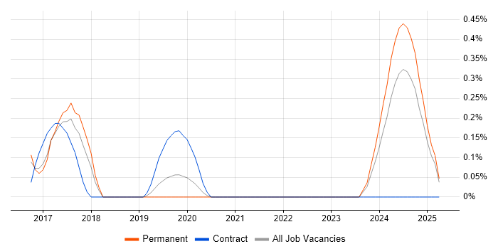 Job vacancy trend for Route 53 in Gloucestershire Job vacancy trend for Route 53 in Gloucestershire