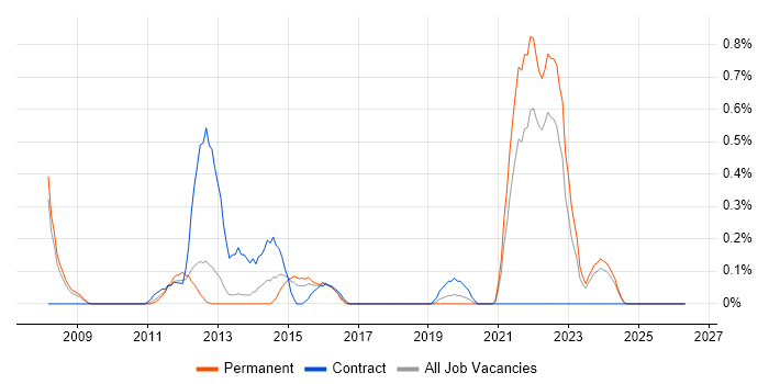 Ruby on Rails job vacancy trend in Gloucestershire