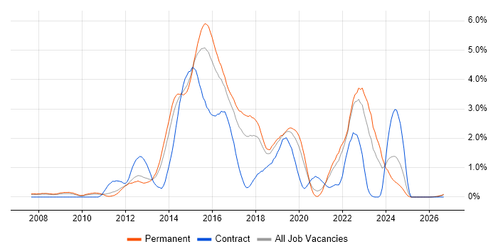 Ruby job vacancy trend in Gloucestershire