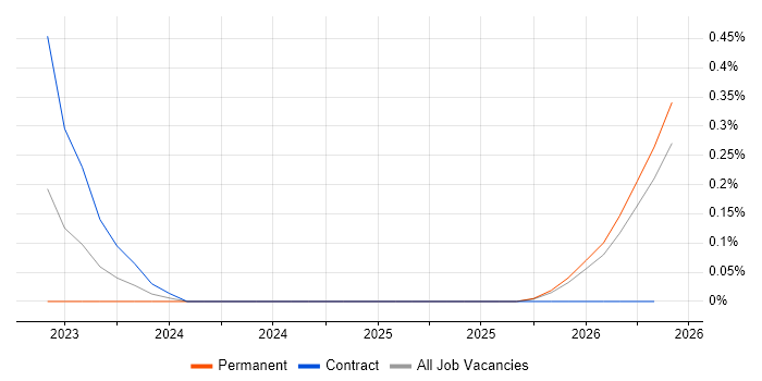Rust Software Engineer job vacancy trend in Gloucestershire