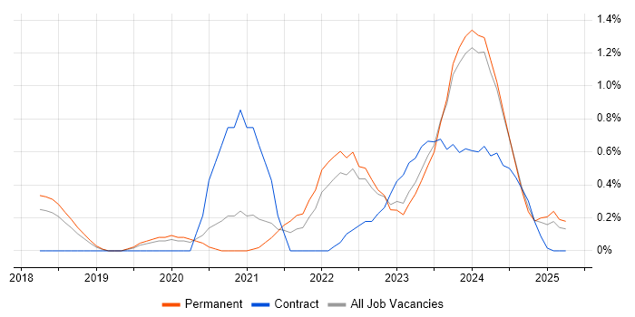 Job vacancy trend for Rust in Gloucestershire Job vacancy trend for Rust in Gloucestershire