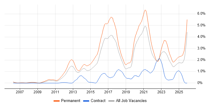 SaaS job vacancy trend in Gloucestershire