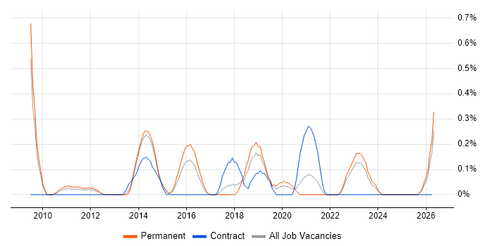 SABSA job vacancy trend in Gloucestershire