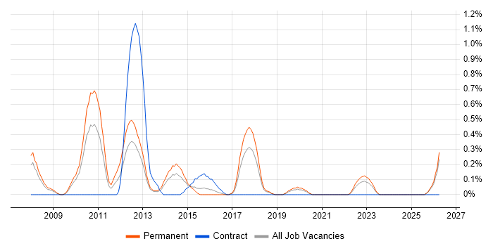Sage 200 job vacancy trend in Gloucestershire