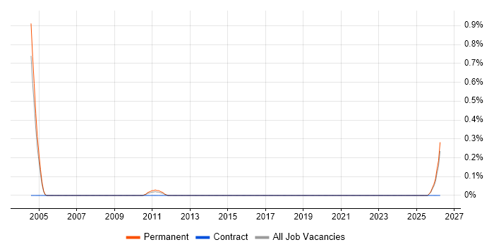 Sage Specialist job vacancy trend in Gloucestershire