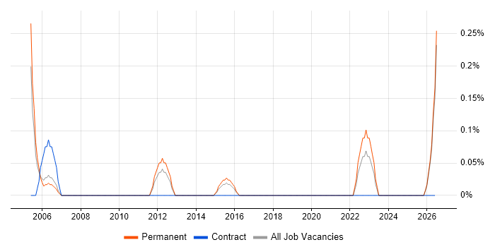 Sales Administrator job vacancy trend in Gloucestershire