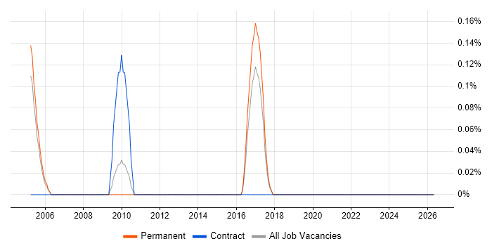 Sales Director job vacancy trend in Gloucestershire